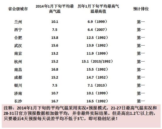 ���ݡ��������Ϸʡ��人�����������ݡ��ϲ����ɶ������������ϡ���ɳ�ܿ��ܳ�Ϊ�������¼������ů��1����Ѯ��