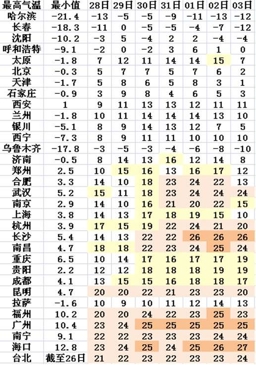 δ��7��ʡ�ἶ�����������չʾ��Ԥ�ƴ��ڼ��ڣ��Ϸʡ��人���Ͼ������ݡ���ɳ���ϲ������������ݡ����ݡ����������ڡ�̨��12��ʡ�ἶ���м���ͻ��20�ȣ���